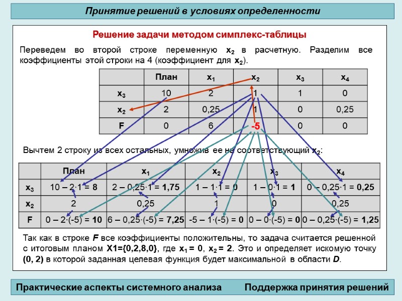 Решение задачи методом симплекс-таблицы          